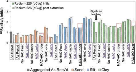 Radium-226 activities on the size-classified solids from various sample ...