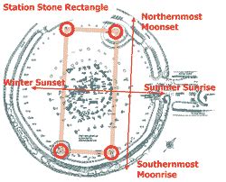 Astronomy of Stonehenge