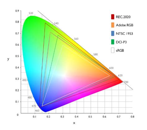 DCI-P3, Rec.709, NTSC, sRGB, Adobe RGB, Rec.2020 คืออะไร ? ต่างกันอย่างไร ? | Thaiware | LINE TODAY