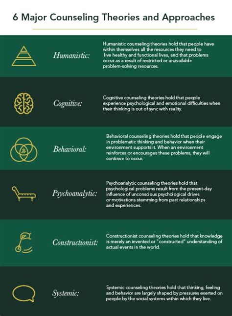 Counseling Theories and Approaches in Client Care