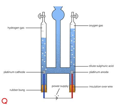 CSEC Chemistry: Electrolysis of Certain Substances