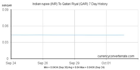 INR to QAR - Convert Indian rupee to Qatari Riyal - Currency Converter and Currency Exchange ...