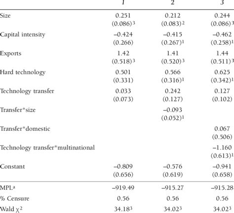 R&D EXPENDITURES (TOBIT MODEL) | Download Table