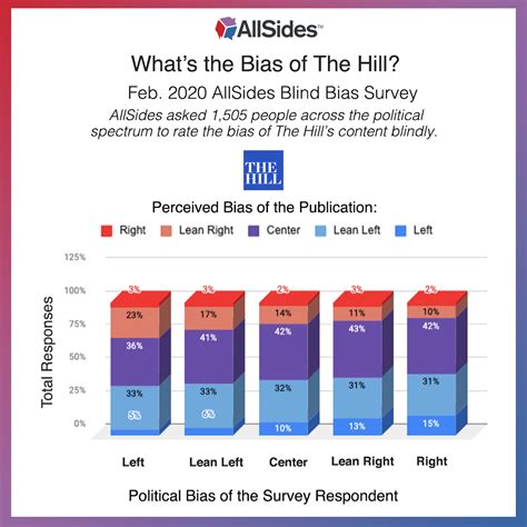 The Hill Media Bias | AllSides