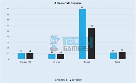 RTX 3090 Ti Vs RX 7900 XT: 7 Games Tested - Tech4Gamers