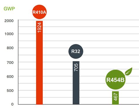 Refrigerants - R454B | Trane Europe