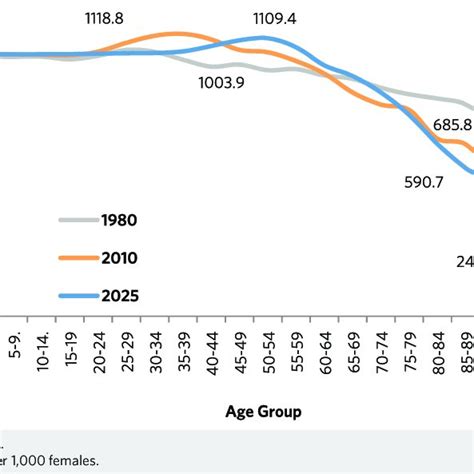 A. Population pyramids of selected Arab countries : fast ageing | Download Scientific Diagram