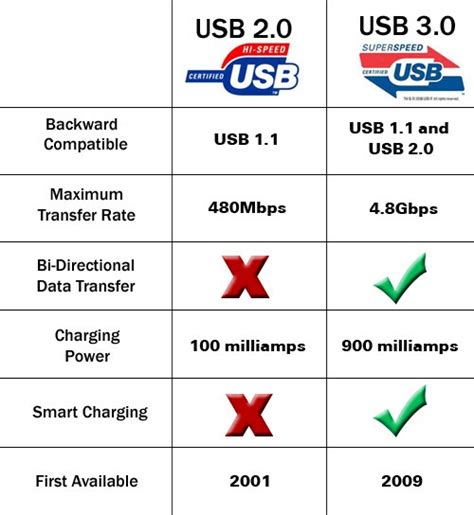 Difference Between USB 2.0 and USB 3.0 ~ Tech Info