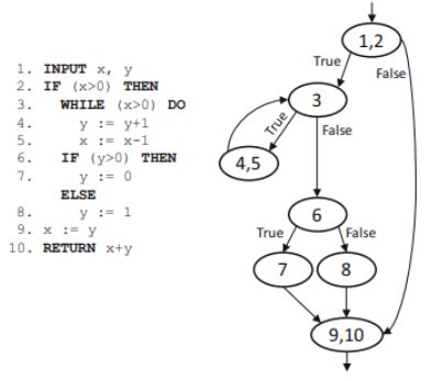 Statement and Decision Coverage in White Box Testing - SS Blog