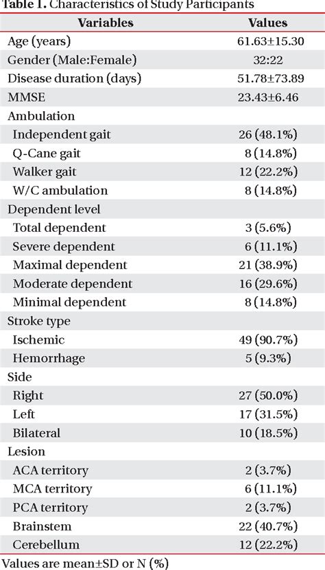 [PDF] Usefulness of the Scale for the Assessment and Rating of Ataxia (SARA) in Ataxic Stroke ...