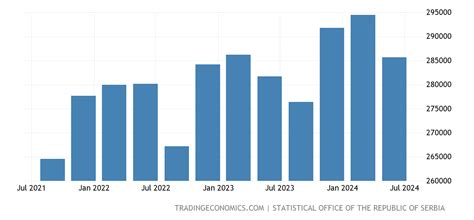 Serbia GDP From Industry | 1995-2021 Data | 2022-2023 Forecast ...