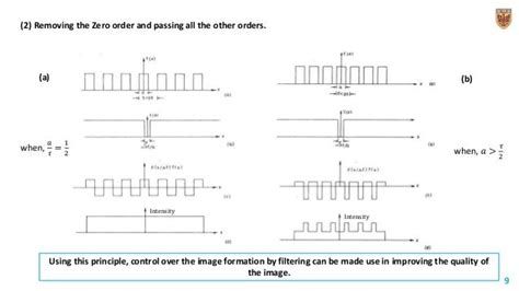 Fourier series and applications of fourier transform