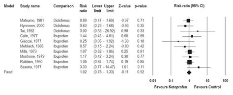 A New Meta-Analysis on Safety of Ketoprofen Vs Ibuprofen and Diclofenac: Risk and Benefit of ...