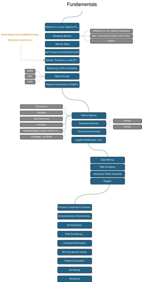 2021 Machine Learning, Deep Learning, Data Science, Web & App Development Roadmaps