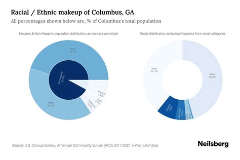 Columbus, GA Population by Race & Ethnicity - 2023 | Neilsberg