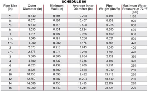 WHEN TO USE SCHEDULE 80, SCHEDULE 40 OR CPVC-LINED FRP | Corzan