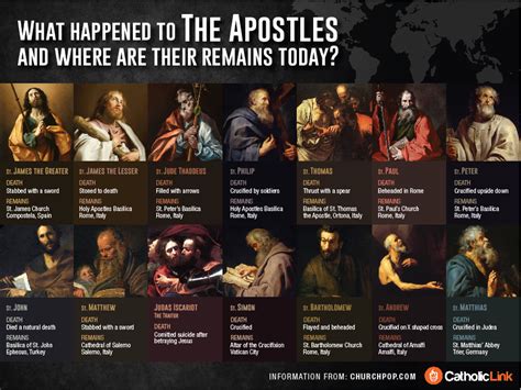 How Each Apostle Died & Where You Can Find Their Bones Today (2.0) | Bijbel, Bijbelstudie ...