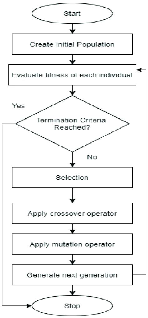 Flowchart Of Genetic Algorithm