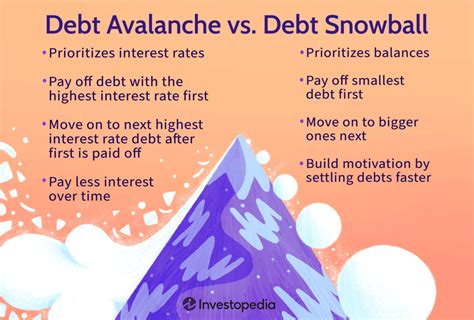 The Debt Snowball Method: Does it Really Work? - Wealth Nation