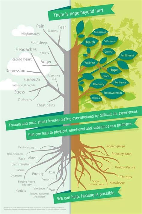 Trauma Tree Worksheets