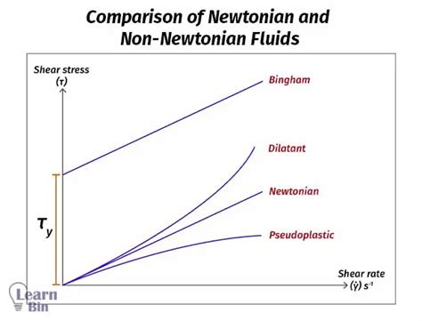 Newtonian And Non-Newtonian Fluids | Learnbin