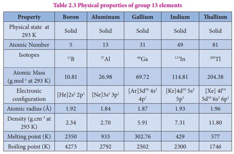 Physical Properties Of Boron