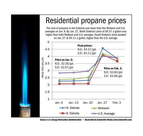 Record propane prices are an unpleasant surprise - Dakotafire