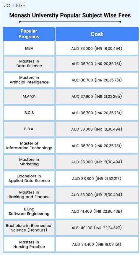 Monash University: Rankings, Courses, Fees, Admission, and Placements