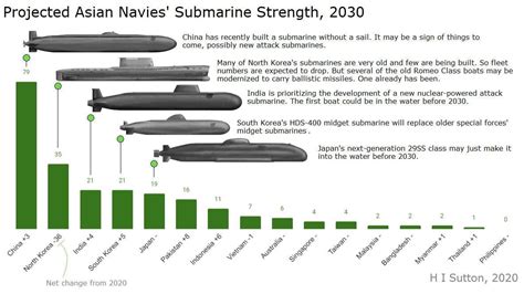 China's Submarine Lead In Asia Could Grow By 2030