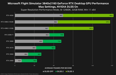 NVIDIA Unveils New RTX 4080 Gaming Benchmarks | Game Drip