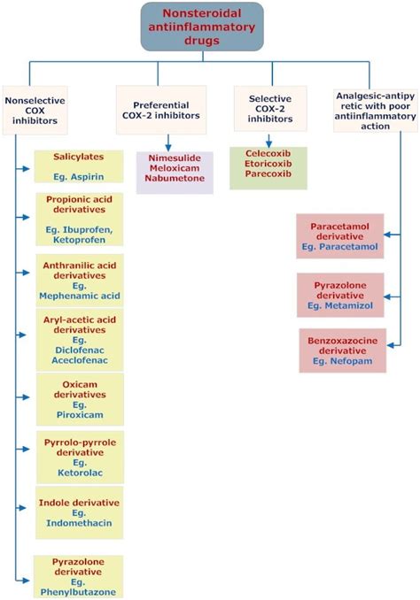 Nonsteroidal Anti inflammatory drugs (NSAID) | Vetscraft