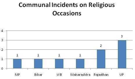 Communal Riots 2019: Communal Discourse Raging On in India - Centre for ...