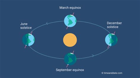 Equinox and solstice illustration. | What causes seasons, Science for kids, Earth seasons