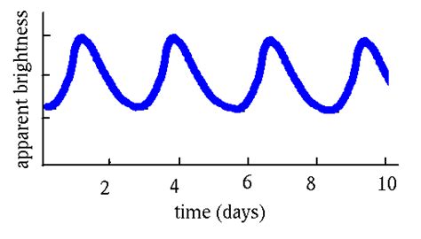 Variable Stars