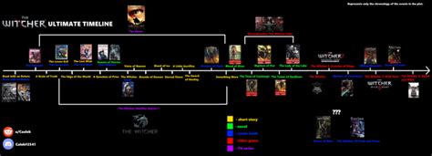 A timeline of every single piece of Witcher media, chronologically. : r/witcher