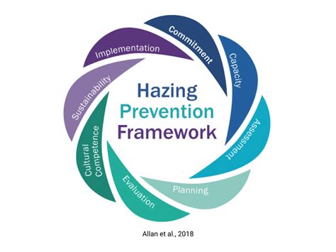 Hazing Prevention Framework™ | StopHazing | Hazing Prevention