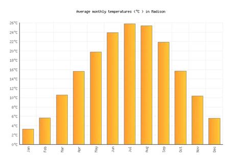 Madison Weather averages & monthly Temperatures | United States ...