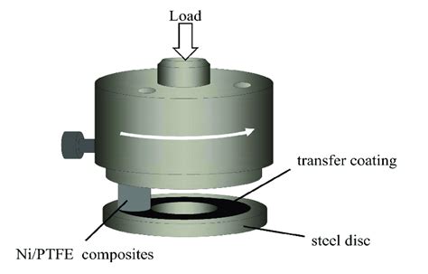 Schematic diagram of the pin-on-disc tribometer. | Download Scientific Diagram