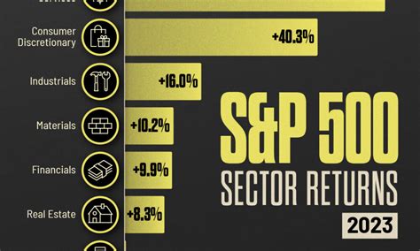 Charted: S&P 500 Sector Performance in 2023