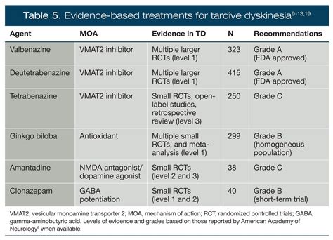 Tardive Dyskinesia Treatment Guidelines - Pregnant Health Tips