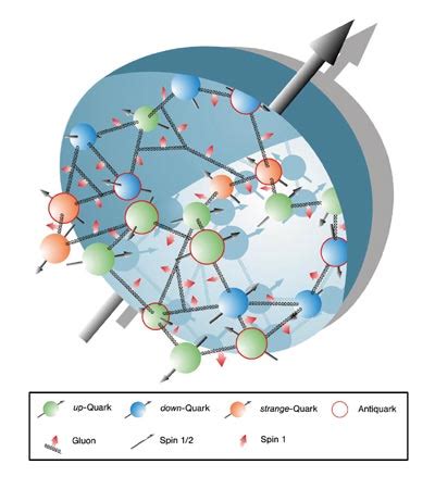 The continuing challenge of quantum chromodynamics – CERN Courier