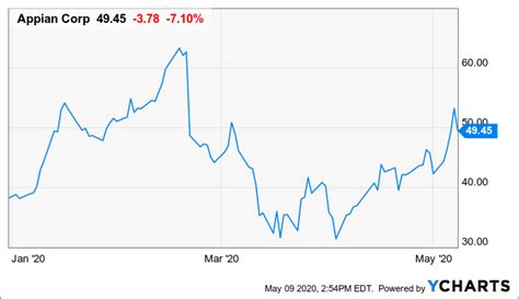 Appian: Revenues Expected To Decline (NASDAQ:APPN) | Seeking Alpha