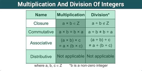 Division Integer Rules