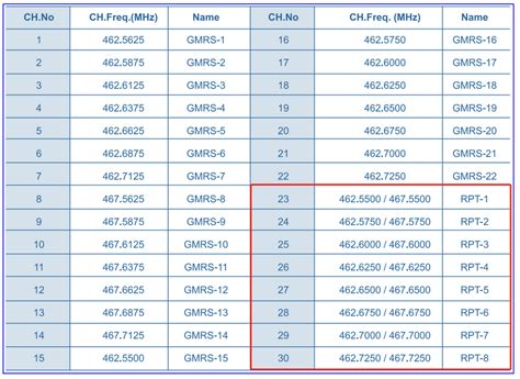 About GMRS: The Difference Between Simplex & Repeater Channels - Baofeng