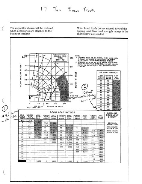 Crane lifting capacity chart - messagesno