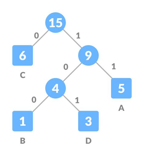 Huffman Coding Algorithm