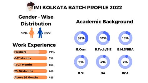 IMI Kolkata: Cutoff, Fees, Admission 2023, Placements, Ranking