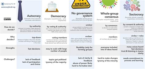 Comparison of decision-making methods - Sociocracy For All