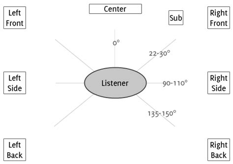 5.1 Surround Sound vs 7.1 Surround Sound - Difference and Comparison | Diffen