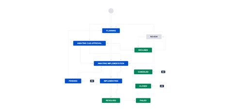 Jira Change Management Template